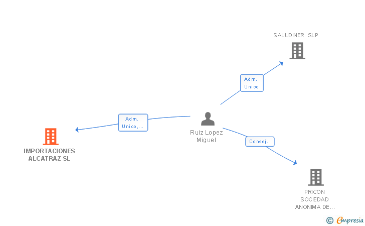 Vinculaciones societarias de IMPORTACIONES ALCATRAZ SL