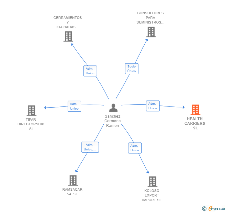 Vinculaciones societarias de HEALTH CARRIERS SL