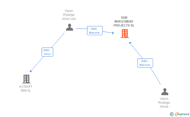 Vinculaciones societarias de SUN INVESTMENT PROJECTS SL