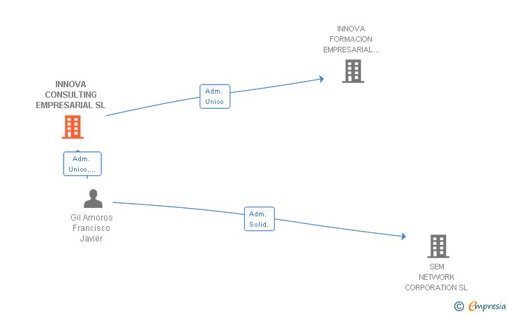Vinculaciones societarias de INNOVA CONSULTING EMPRESARIAL SL