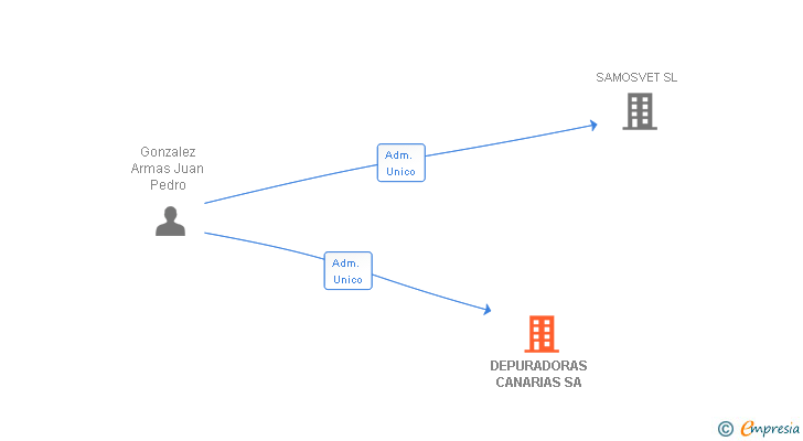 Vinculaciones societarias de DEPURADORAS CANARIAS SA