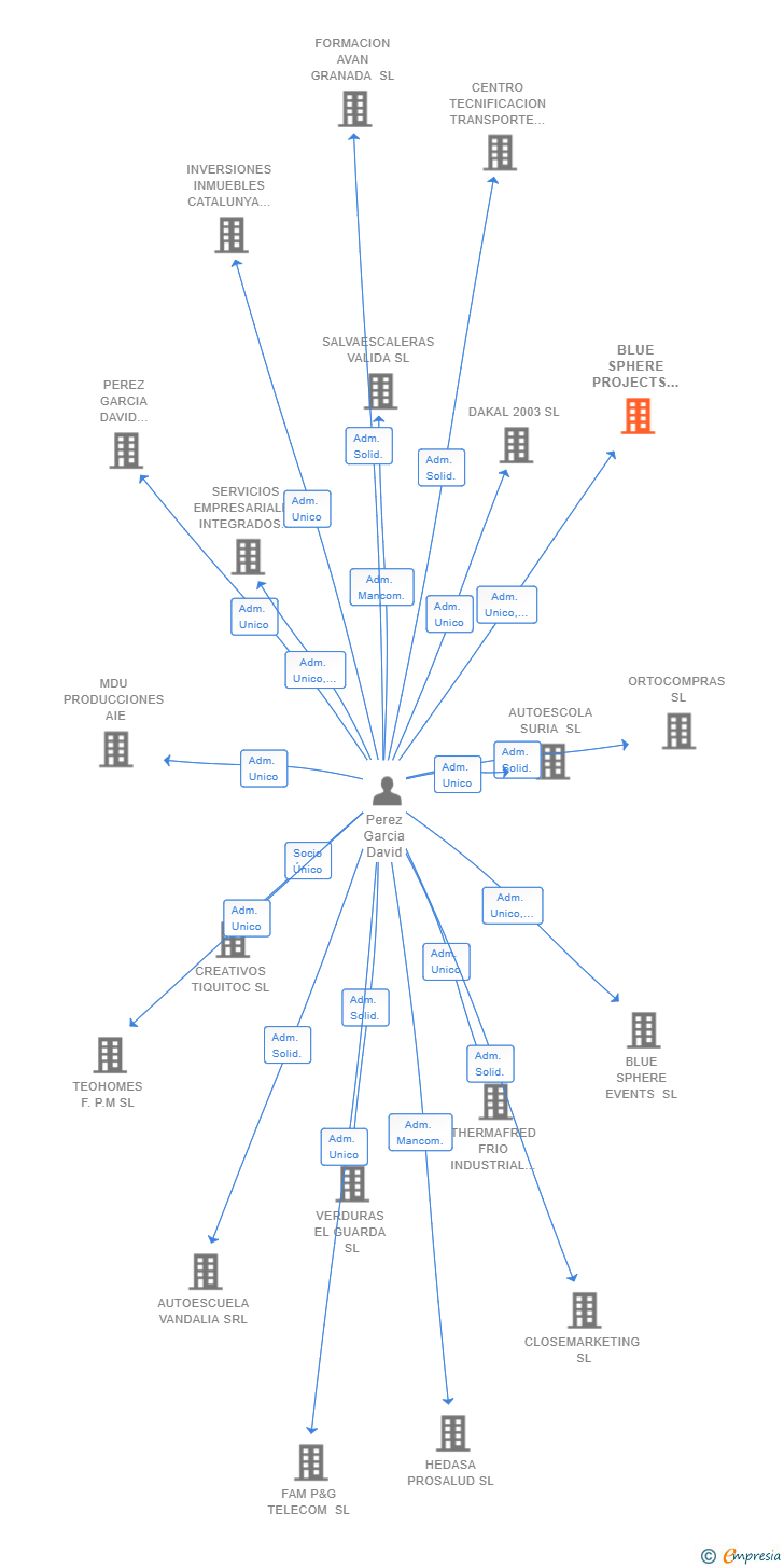 Vinculaciones societarias de BLUE SPHERE PROJECTS SL