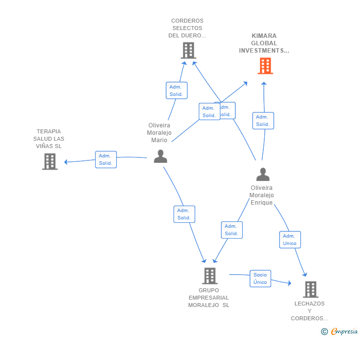 Vinculaciones societarias de KIMARA GLOBAL INVESTMENTS SL