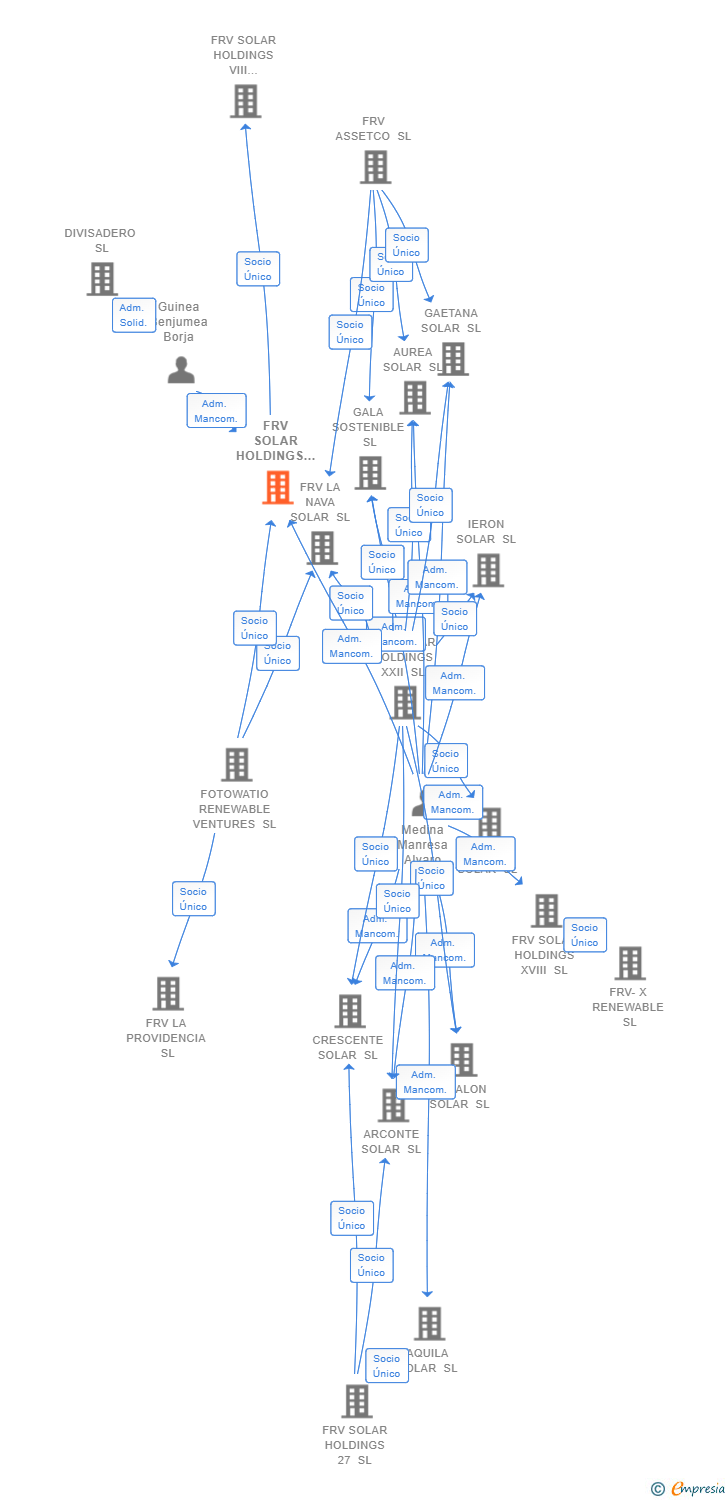 Vinculaciones societarias de FRV SOLAR HOLDINGS VI SL