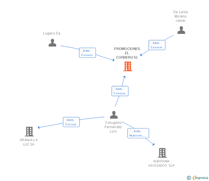 Vinculaciones societarias de PROMOCIONES EL CORBERU SL