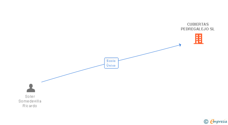 Vinculaciones societarias de CUBIERTAS PEDREGALEJO SL