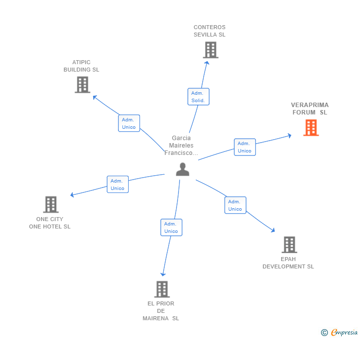 Vinculaciones societarias de VERAPRIMA FORUM SL