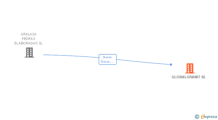 Vinculaciones societarias de GLOBALGRANIT SL