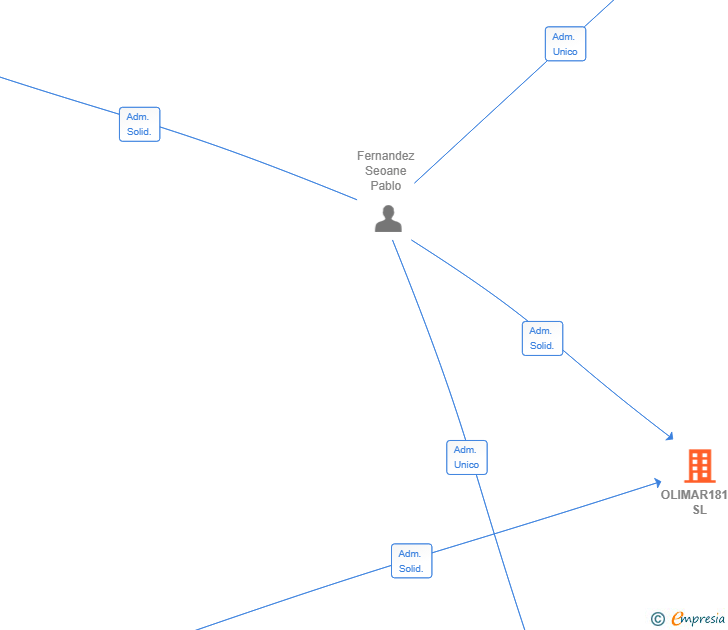 Vinculaciones societarias de OLIMAR1815 SL