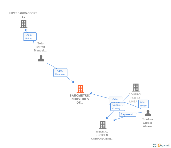 Vinculaciones societarias de BAROMETRIC INDUSTRIES OF OXIGEN SL
