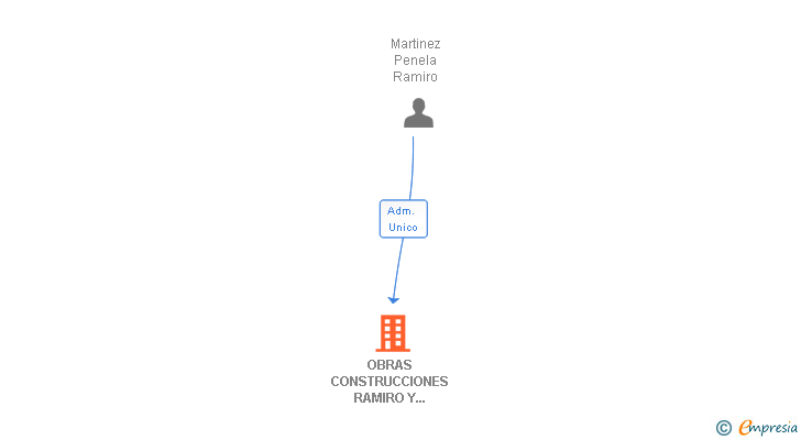 Vinculaciones societarias de OBRAS CONSTRUCCIONES RAMIRO Y MARTINEZ SL