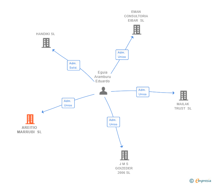 Vinculaciones societarias de AREITIO MARRUBI SL