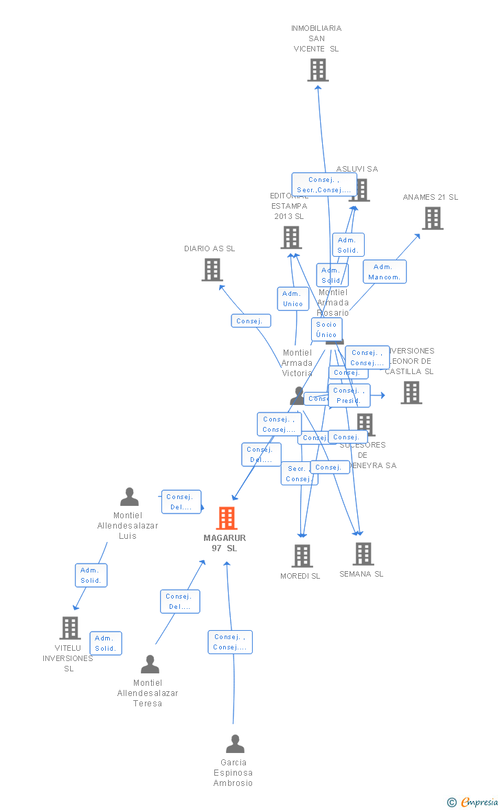 Vinculaciones societarias de MAGARUR 97 SL