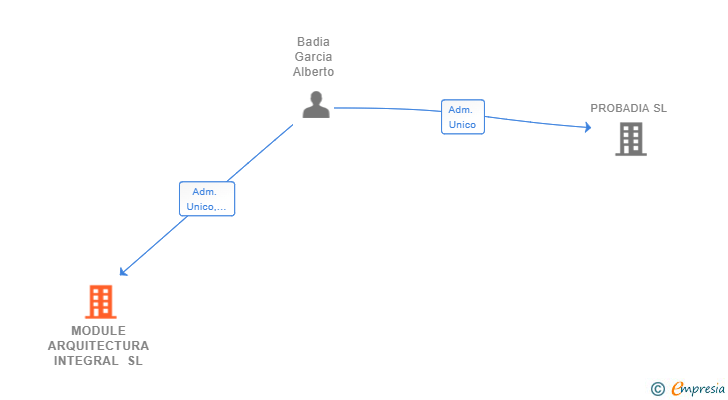 Vinculaciones societarias de MODULE ARQUITECTURA INTEGRAL SL