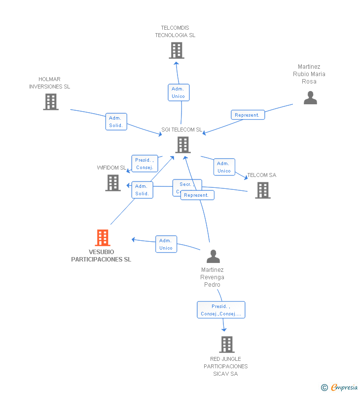 Vinculaciones societarias de VESUBIO PARTICIPACIONES SL