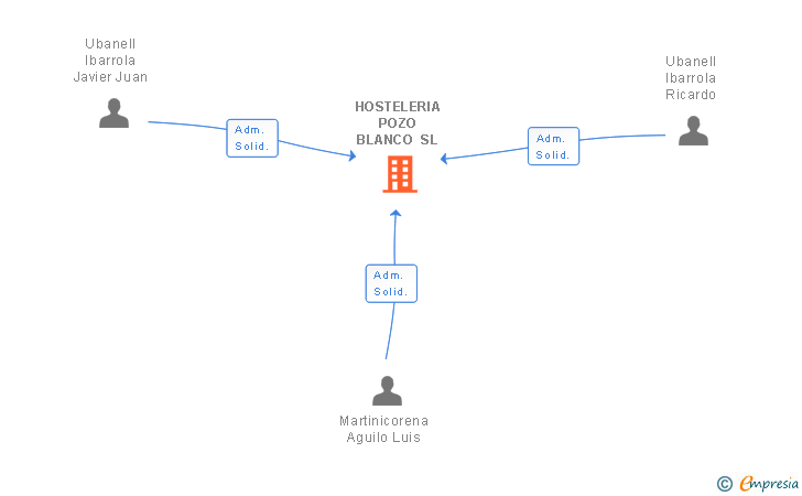 Vinculaciones societarias de HOSTELERIA POZO BLANCO SL