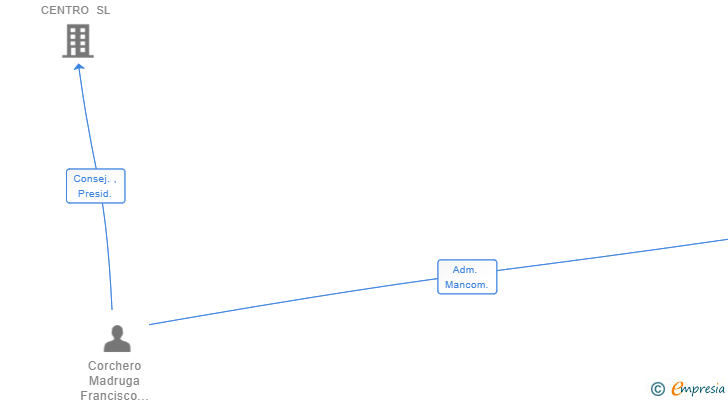 Vinculaciones societarias de IBERDUROC SELECCION AIE (EXTINGUIDA)