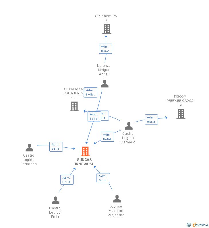 Vinculaciones societarias de SUNCAS INNOVA SL