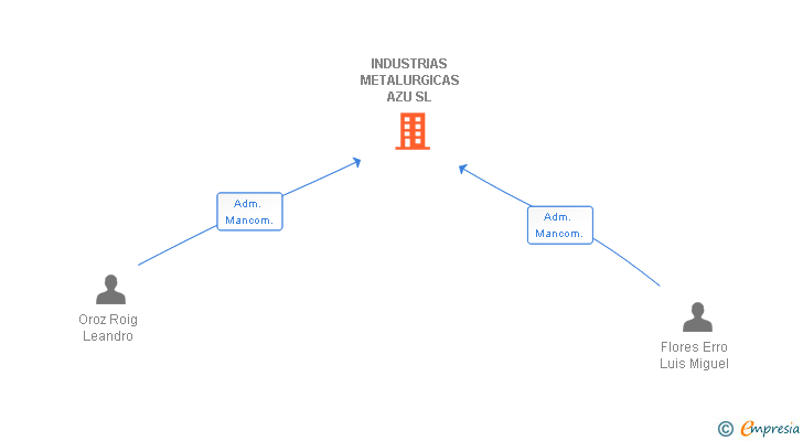 Vinculaciones societarias de INDUSTRIAS METALURGICAS AZU SL