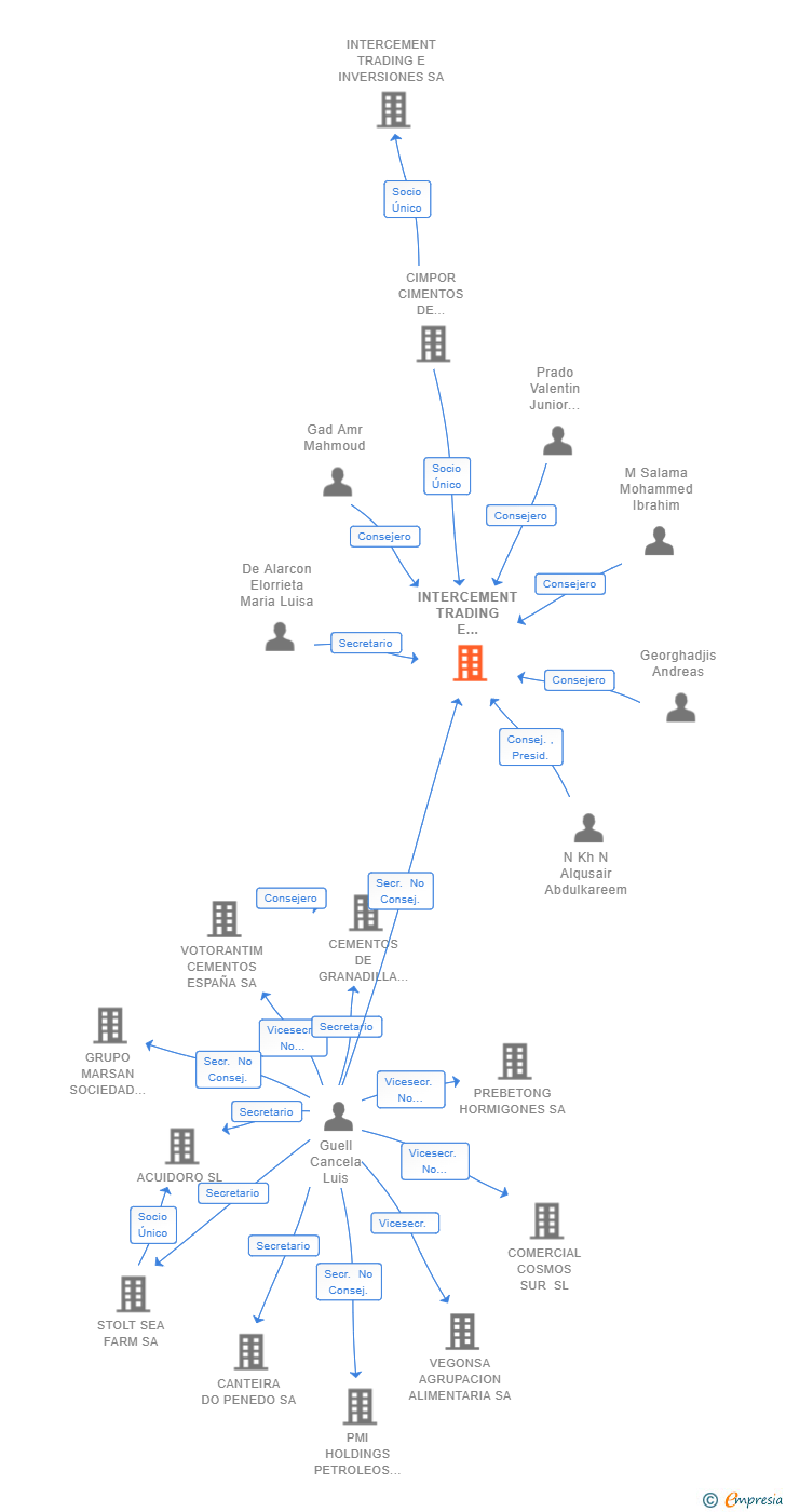 Vinculaciones societarias de INTERCEMENT TRADING E INVERSIONES EGIPTO SL