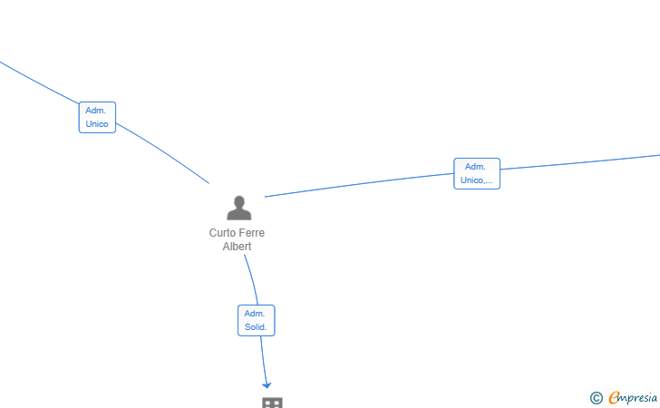 Vinculaciones societarias de DISI TAREANDO SL