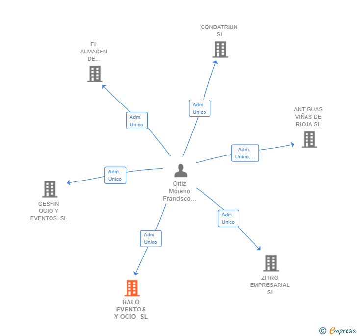 Vinculaciones societarias de RALO EVENTOS Y OCIO SL