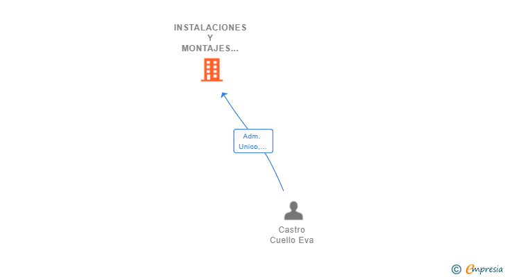 Vinculaciones societarias de INSTALACIONES Y MONTAJES IMME SL