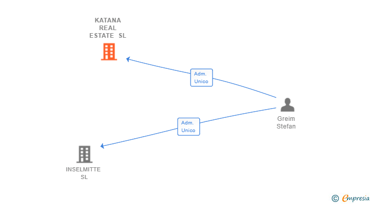 Vinculaciones societarias de KATANA REAL ESTATE SL (EXTINGUIDA)