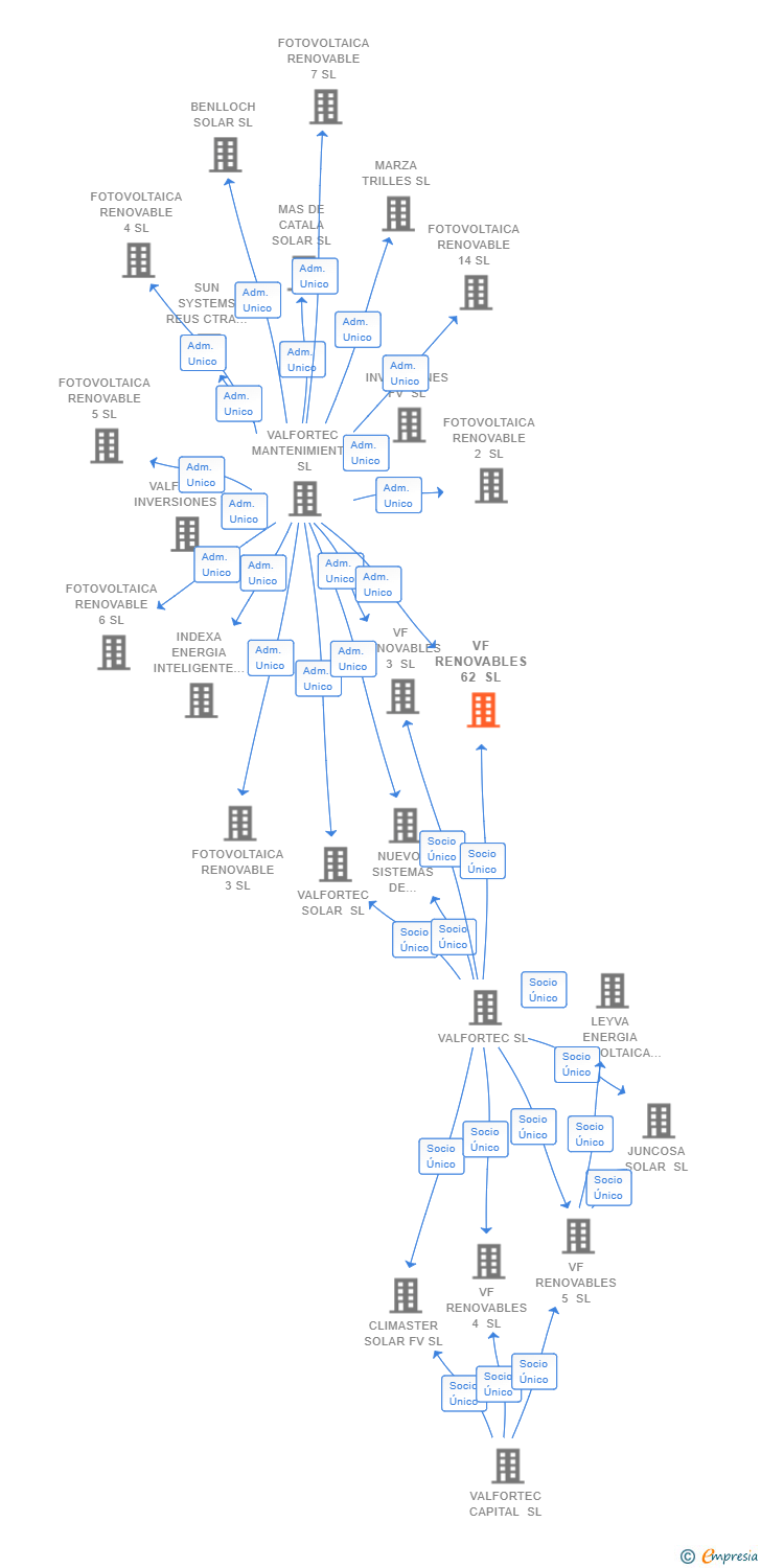 Vinculaciones societarias de VF RENOVABLES 62 SL