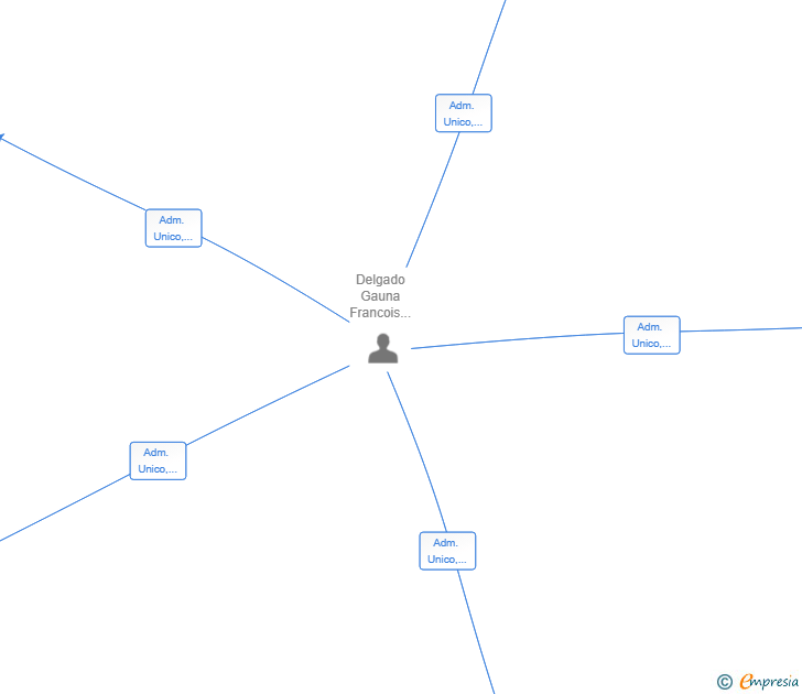 Vinculaciones societarias de ONE LOGICTRANSPORT SL