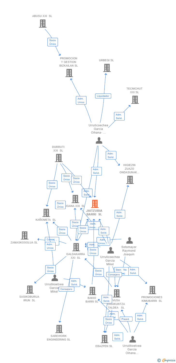 Vinculaciones societarias de JAITZUBIA BARRI SL