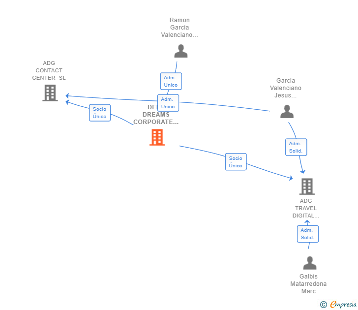 Vinculaciones societarias de DEEP DREAMS CORPORATE SL