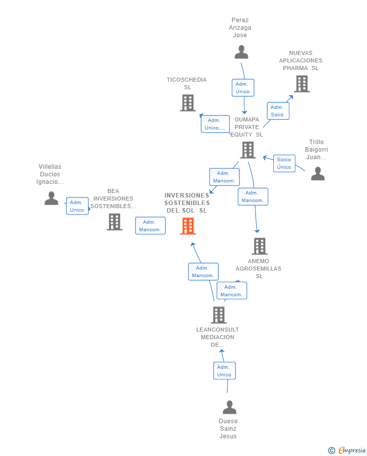 Vinculaciones societarias de INVERSIONES SOSTENIBLES DEL SOL SL
