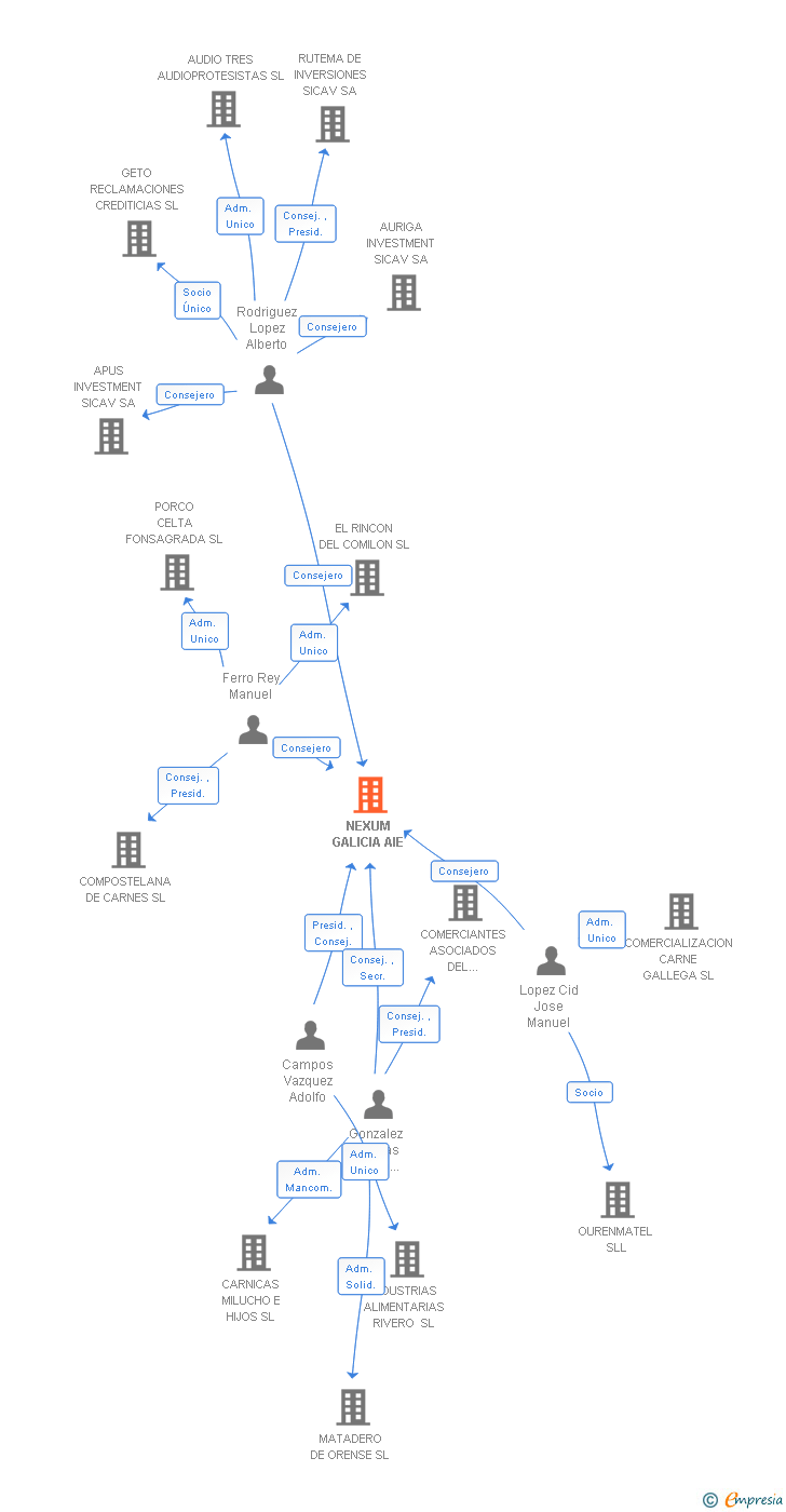 Vinculaciones societarias de NEXUM GALICIA AIE