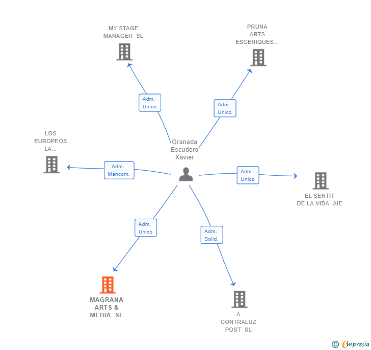 Vinculaciones societarias de MAGRANA ARTS & MEDIA SL