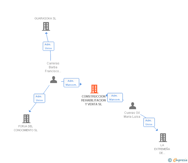 Vinculaciones societarias de CONSTRUCCION REHABILITACION Y VENTA SL
