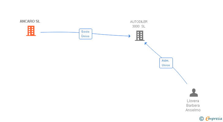 Vinculaciones societarias de ANCARO SL