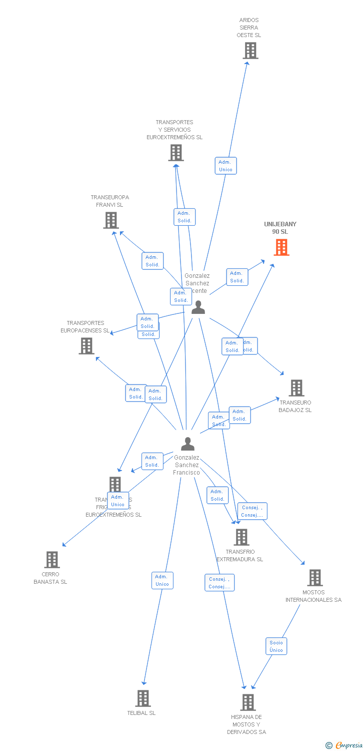 Vinculaciones societarias de UNIJEBANY 90 SL