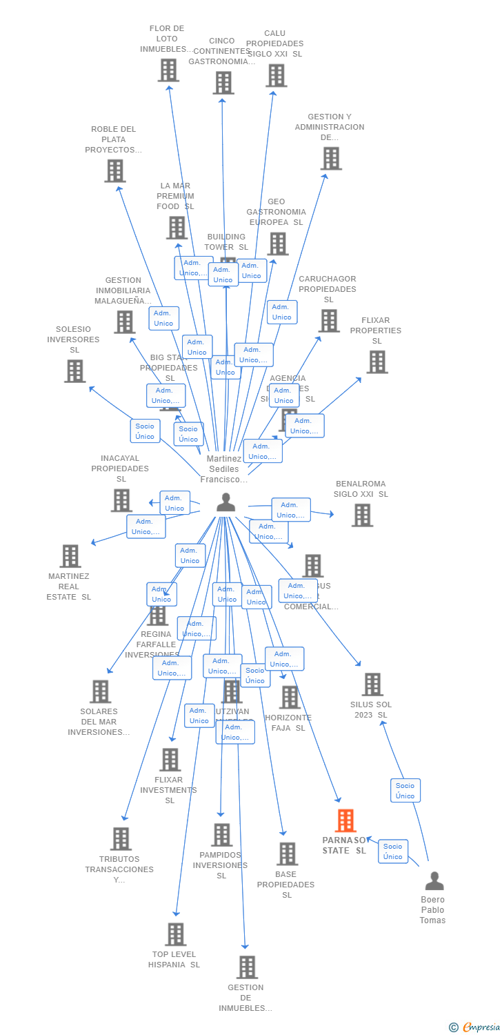 Vinculaciones societarias de PARNASO STATE SL