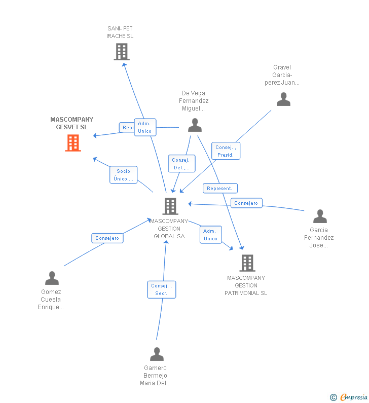 Vinculaciones societarias de MASCOMPANY GESVET SL