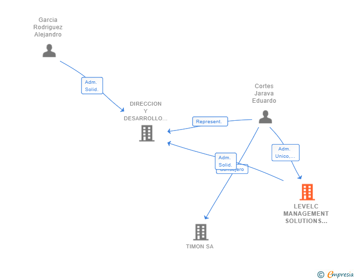 Vinculaciones societarias de LEVELC MANAGEMENT SOLUTIONS SL
