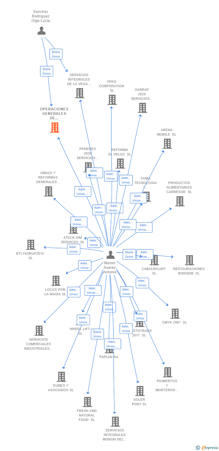 Vinculaciones societarias de OPERACIONES GENERALES DE MANTENIMIENTO SL