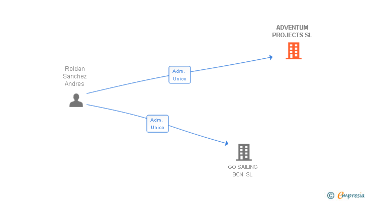 Vinculaciones societarias de ADVENTUM PROJECTS SL