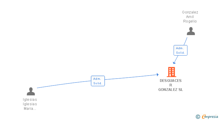 Vinculaciones societarias de DESGUACES R GONZALEZ SL
