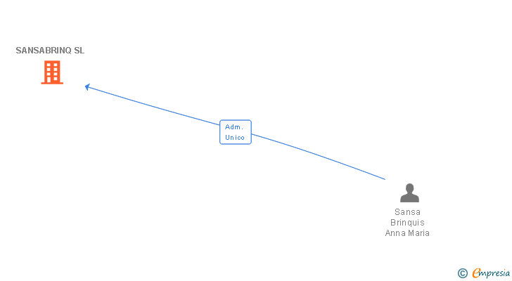 Vinculaciones societarias de SANSABRINQ SL