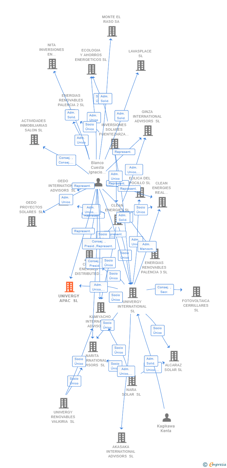 Vinculaciones societarias de UNIVERGY APAC SL