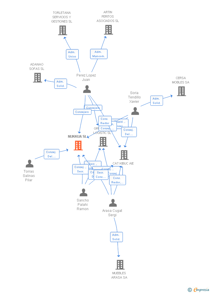 Vinculaciones societarias de NUKKUA SL