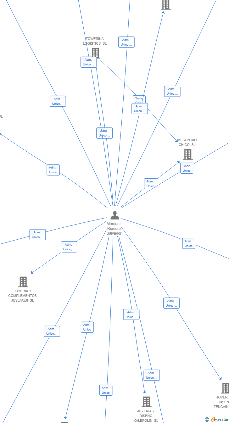 Vinculaciones societarias de JOYERIA Y COMPLEMENTOS KALEPOLIN SL