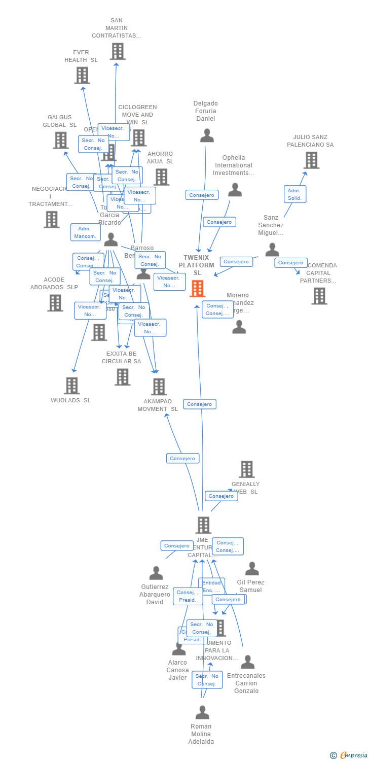 Vinculaciones societarias de TWENIX PLATFORM SL