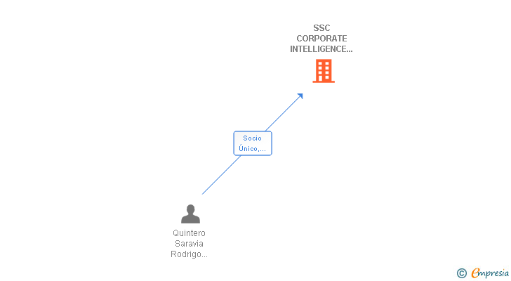 Vinculaciones societarias de SSC CORPORATE INTELLIGENCE CONSULTING SL